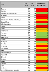Tabelle CPI