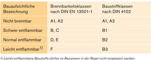 © Tabelle Infodienst Holz Baustoffklassen Brandschutz