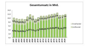 Foto: © GD Holz, Gesamtumsatz