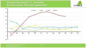 Foto: © GD Holz, Umsatzentwicklung in Prozent - kumuliert 2018-2021_gewichtet