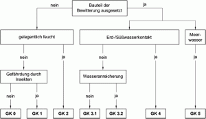 Zuordnung von Holzbauteilen zu Gebrauchsklassen nach DIN 68800-1