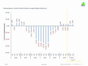 © B+L Marktdaten, Bonn