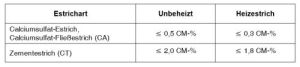 Tabelle Estrichfeuchten Belegreife