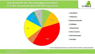 2023.05 Umsatzstatistik Mai 2023 Seite 6