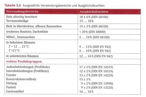 Foto: © Tabelle aus: Scheiding et al., Holzschutz, FV Leipzig 2015