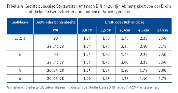 2025 Abmessungen Geruestbohlen