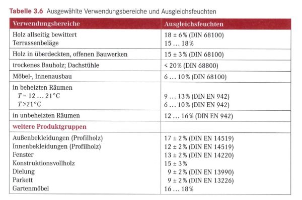 Tabelle: Scheiding et al., Holzschutz, 2021, Hanser Verlag